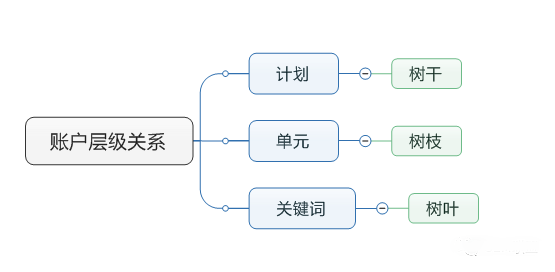 账户层级关系图