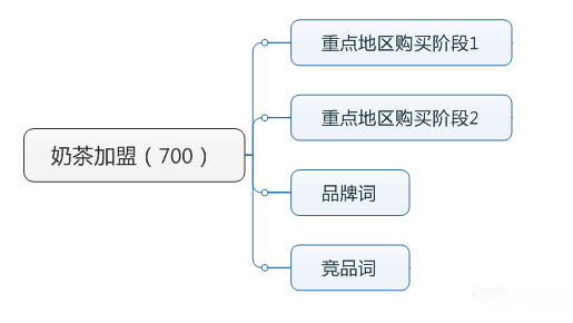 奶茶加盟示意图