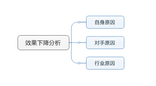 效果下降分析示意图