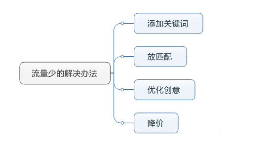 流量少的解决方法示意图
