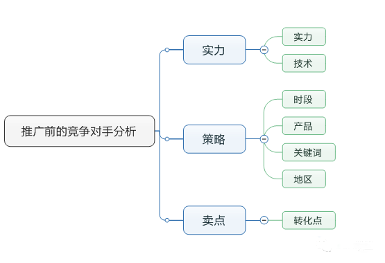 推广前分析示意图