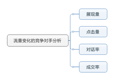 流量变化的竞争对手分析示意图