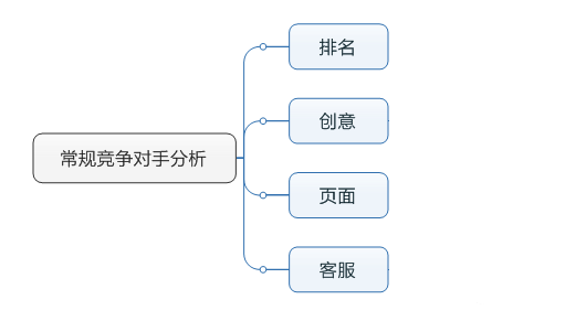 常规竞争对手分析示意图