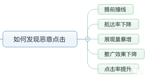 如何发现恶意点击