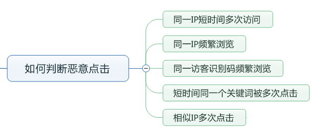 如何判别恶意点击