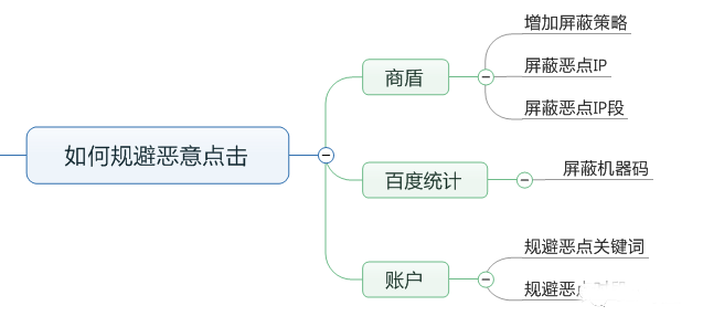 如何规避恶意点击