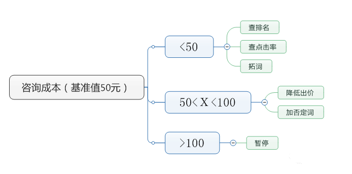 咨询成本分级法