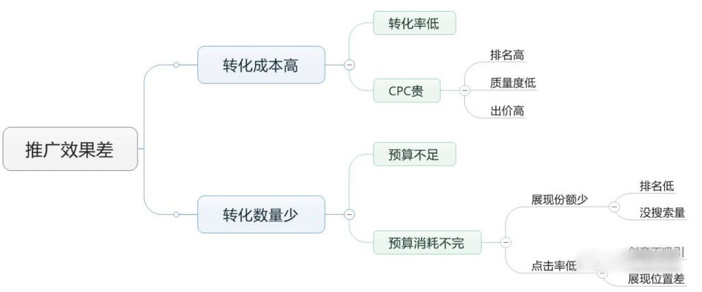 推广效果差的推到法