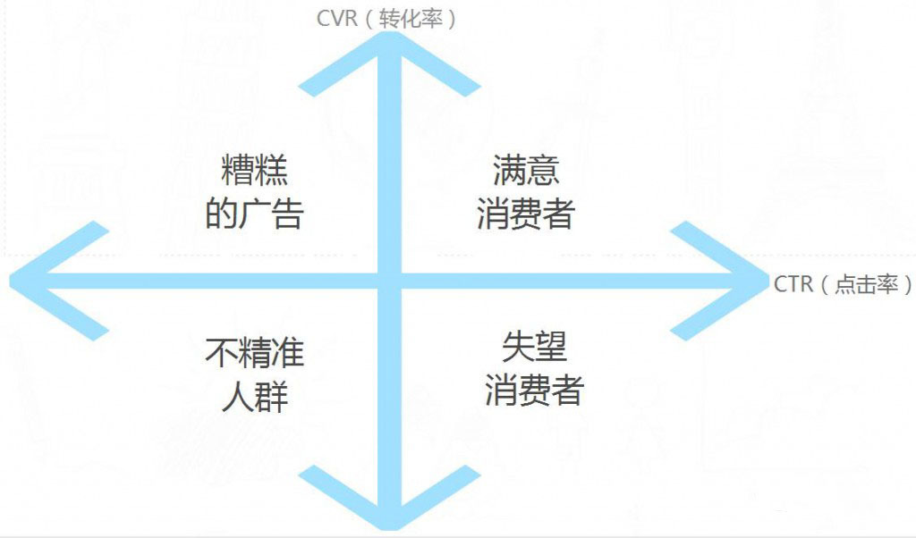 象限法