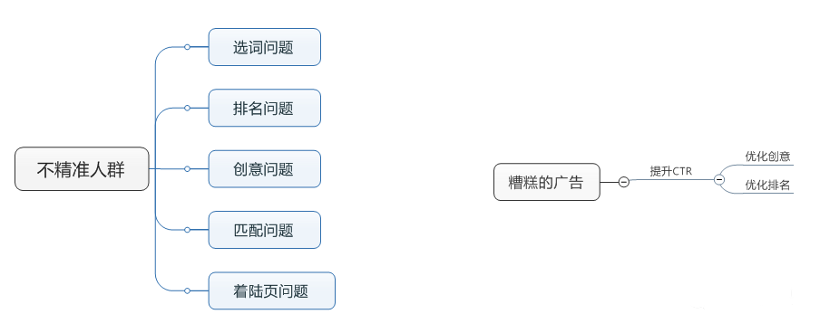 不精准人群示意图