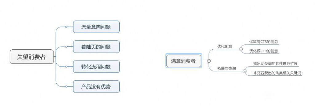 失望消费者分析