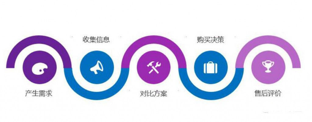 购买物品的五个阶段
