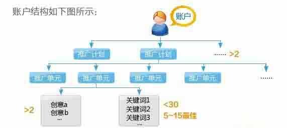 竞价账户和关键词优化的四个技巧，你知道几个？