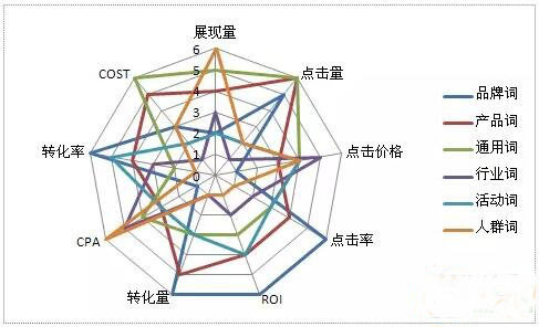 教你5招杜绝SEM垃圾流量