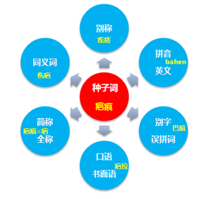 SEM关键词拓展的3种思路+5种方法