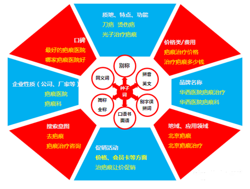 SEM关键词拓展的3种思路+5种方法