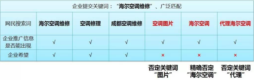 SEM | 否定关键词攻略