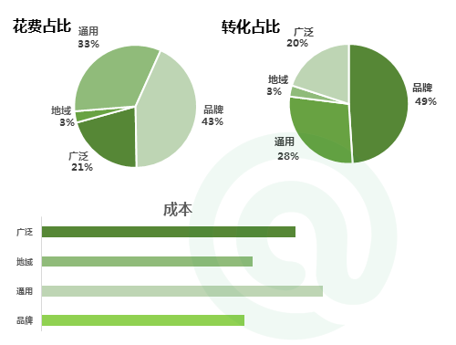 小鹿竞价：账户优化要重视的三个角度