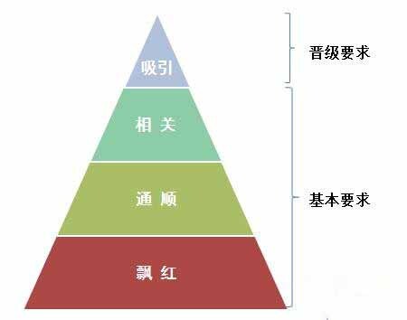 竞价推广创意所需具备的条件
