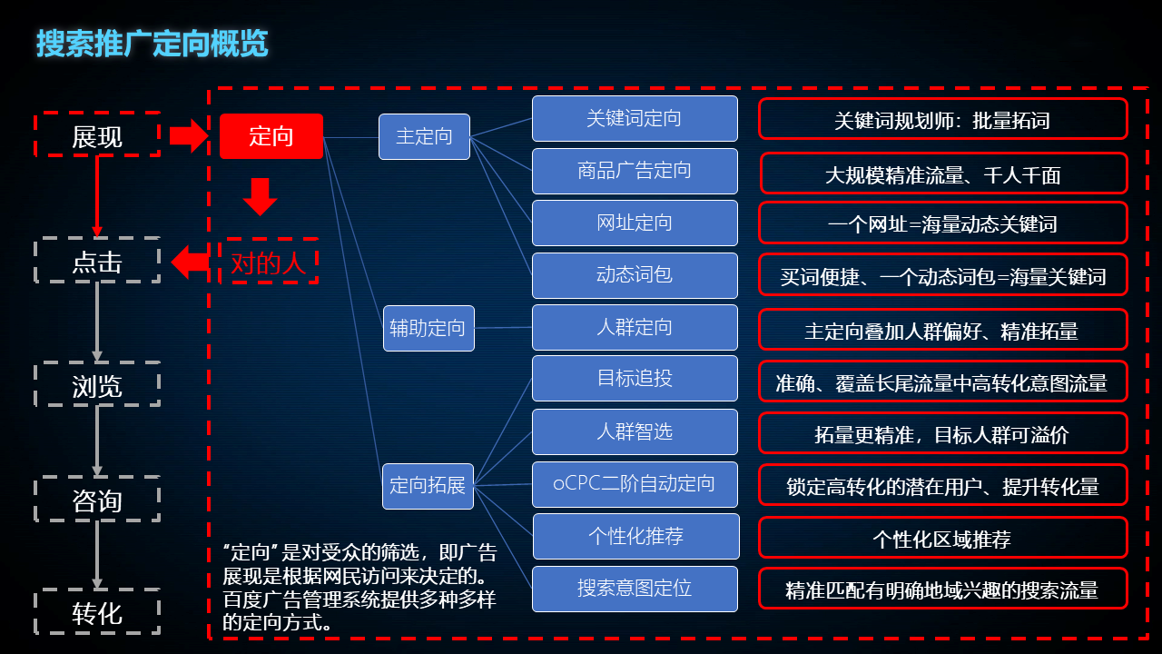 投放指南：搜索推广定向产品介绍