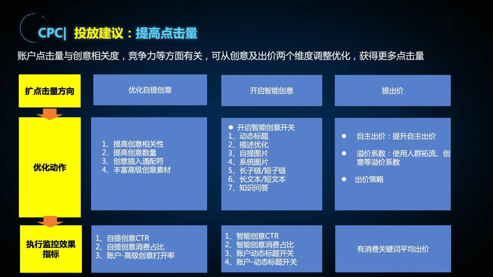 CPC-如何提高点击量