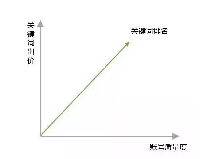 百度推广只是做好关键词吗？不，还有更重要的要做