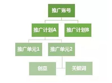 百度推广只是做好关键词吗？不，还有更重要的要做