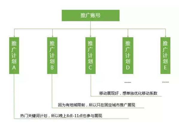 百度推广只是做好关键词吗？不，还有更重要的要做