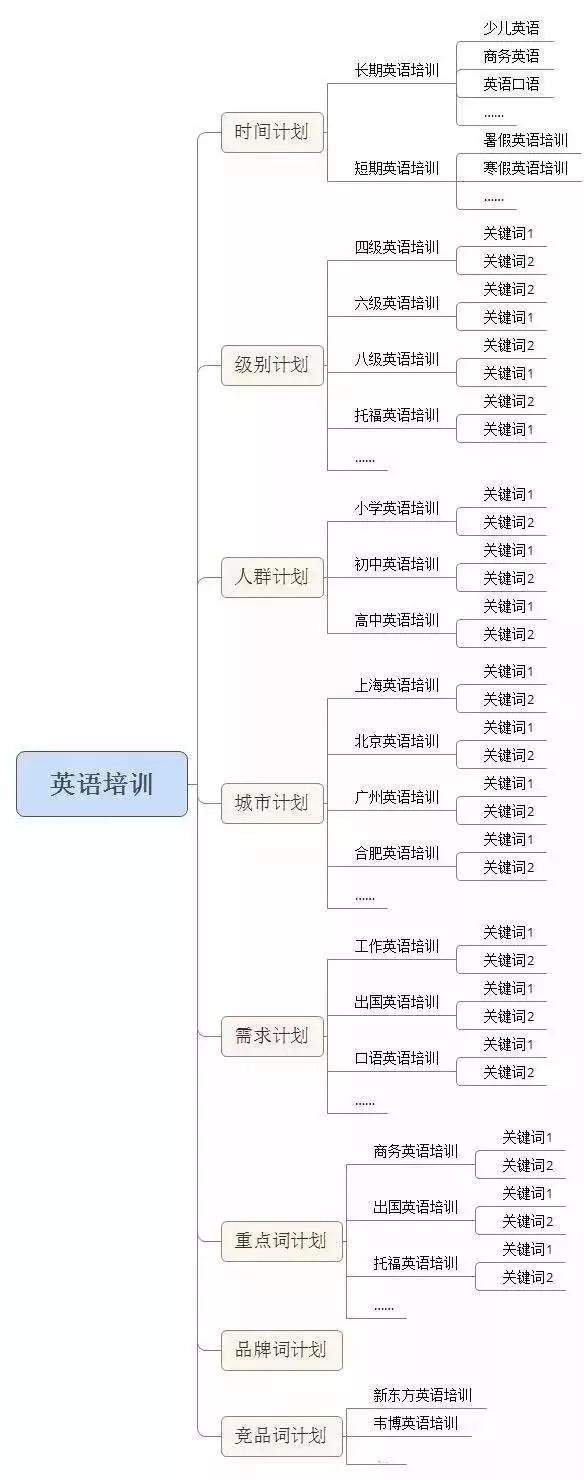 百度推广只是做好关键词吗？不，还有更重要的要做