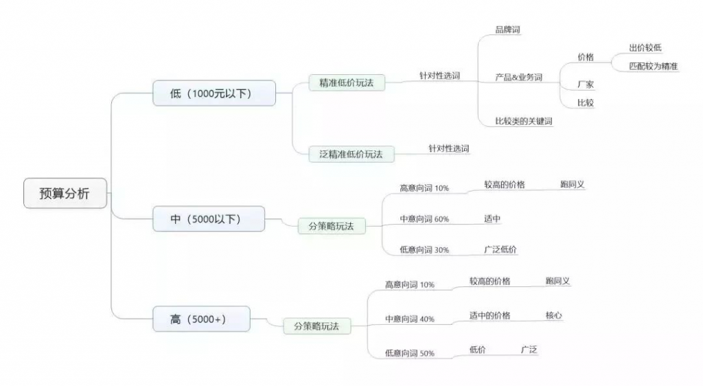 如何策划信息流推广方案？资深优化师都从这几方面入手