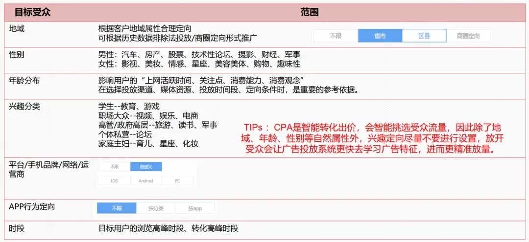 做了3个亿的投放，才知道的优化细节！