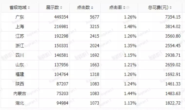 做了3个亿的投放，才知道的优化细节！