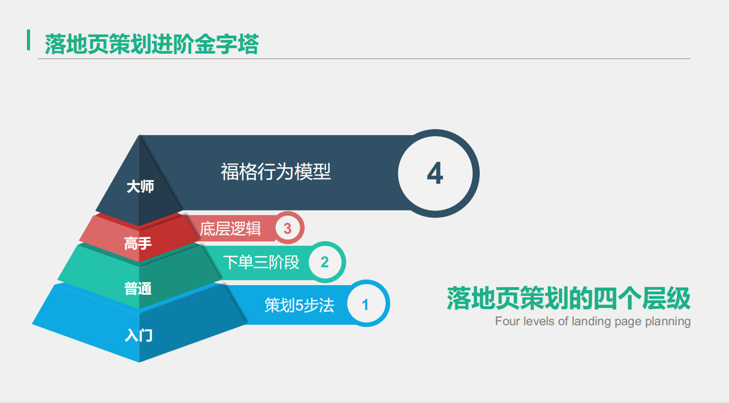 如何做好落地页策划？学会这些你也月薪2万！超强干货