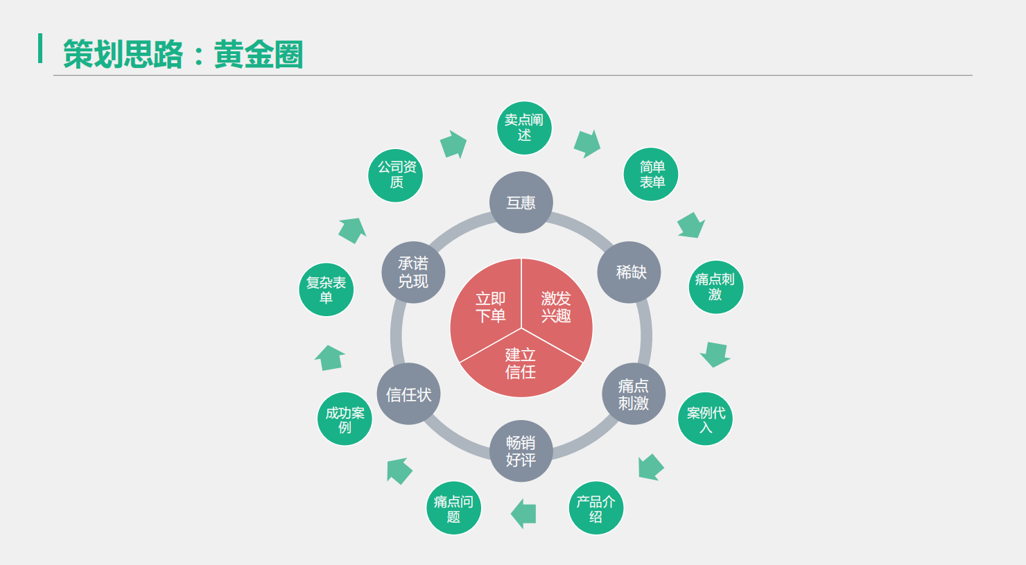 如何做好落地页策划？学会这些你也月薪2万！超强干货