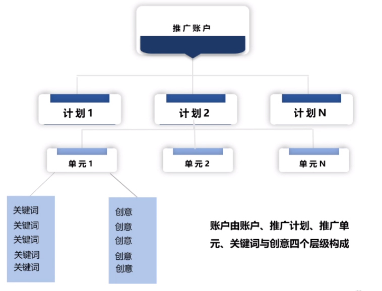 8年竞价大佬分享：百度竞价账户搭建经验