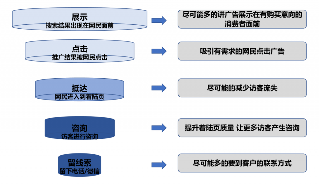 所有0-2岁竞价专员都会陷入的思维误区：为什么效果下降了？