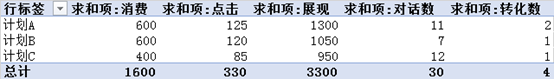 想要月薪过万，这几个数据分析方法你必须要知道！