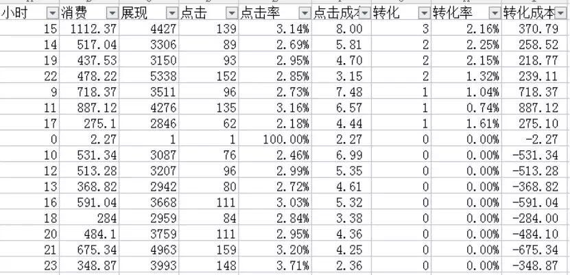 想要月薪过万，这几个数据分析方法你必须要知道！