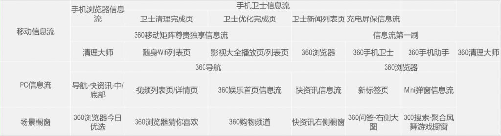 360信息流广告投放全新攻略，记得要收藏哟~