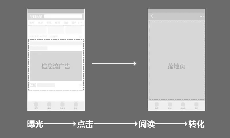 记住这些落地页优化技巧，转化率提升一倍