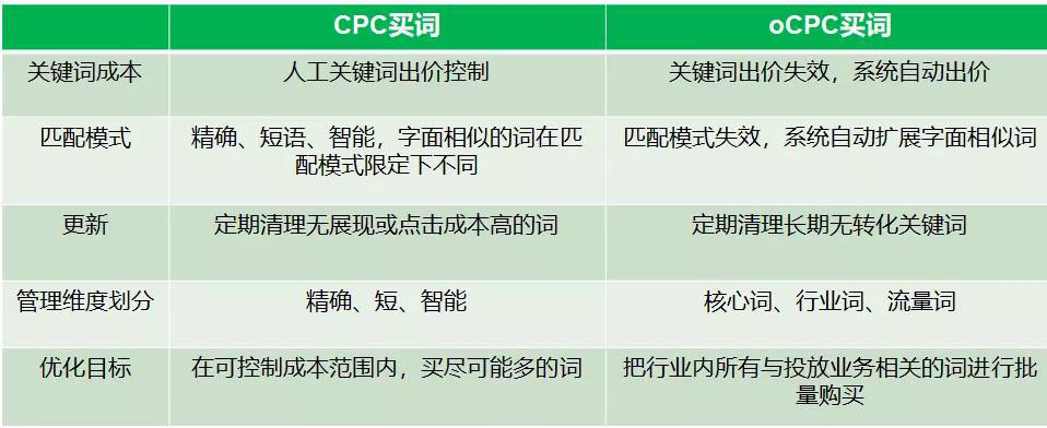 预算下线后需要调整吗？转化突降怎么办？7个SEM问答