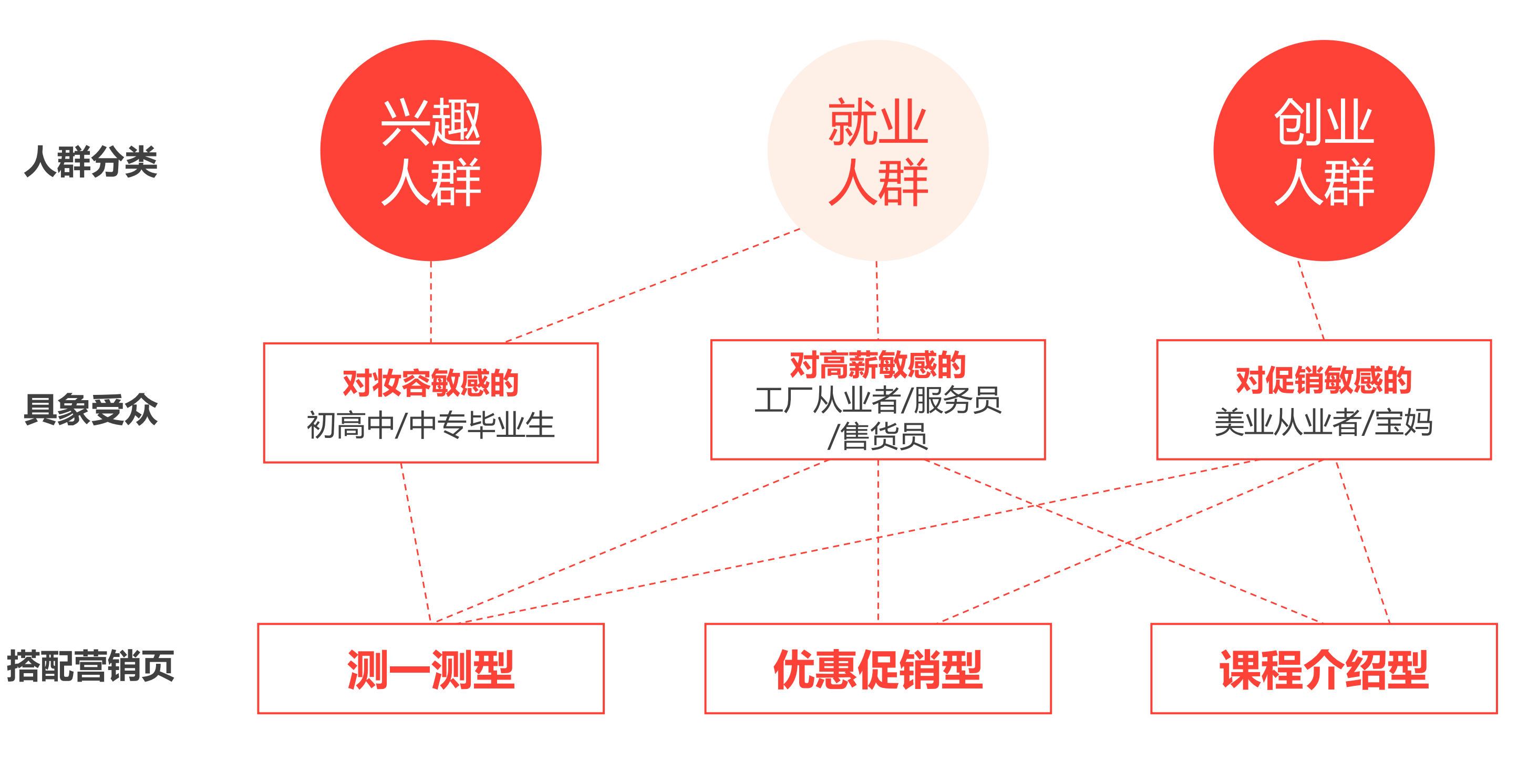 小鹿推广：职业培训/学历教育落地页搭建指南！