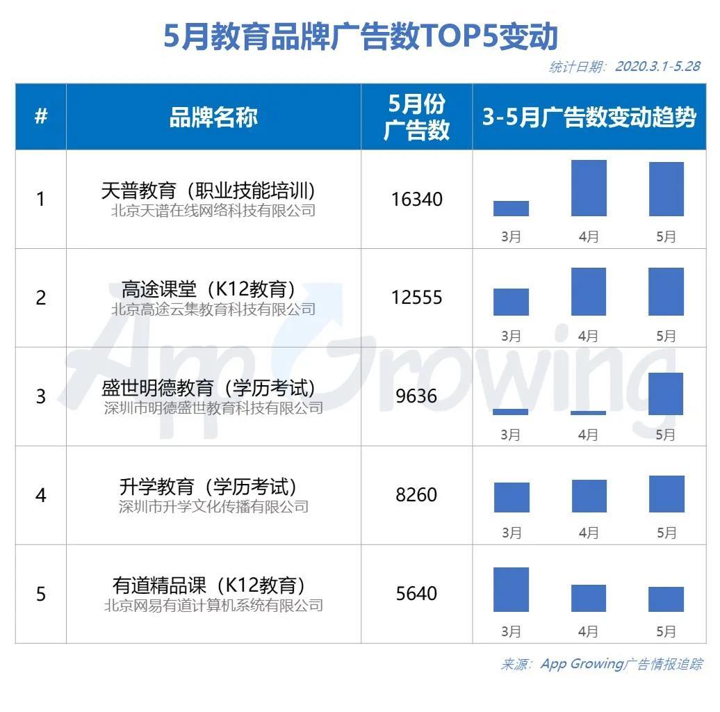 3-5月教育培训行业广告投放分析