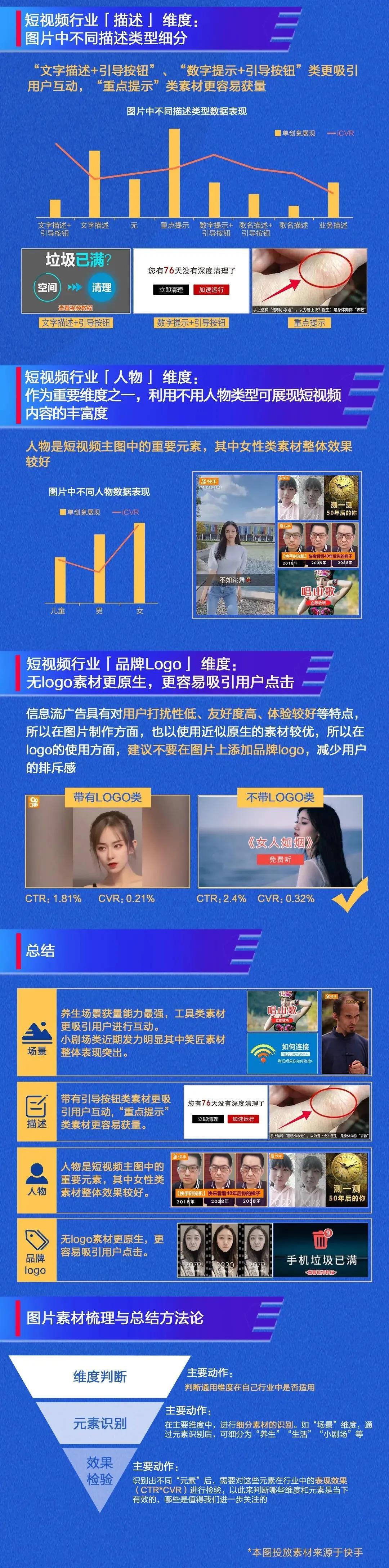 短视频行业，信息流图片素材优化案例