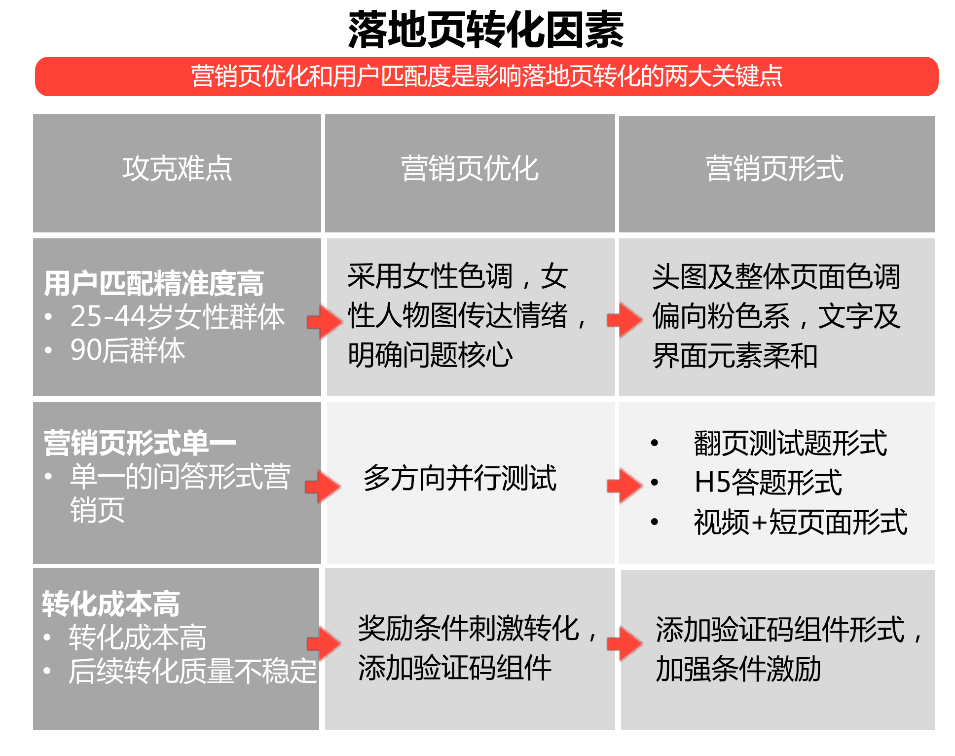 情感咨询/二类电商/旅游出行 落地页搭建指南！