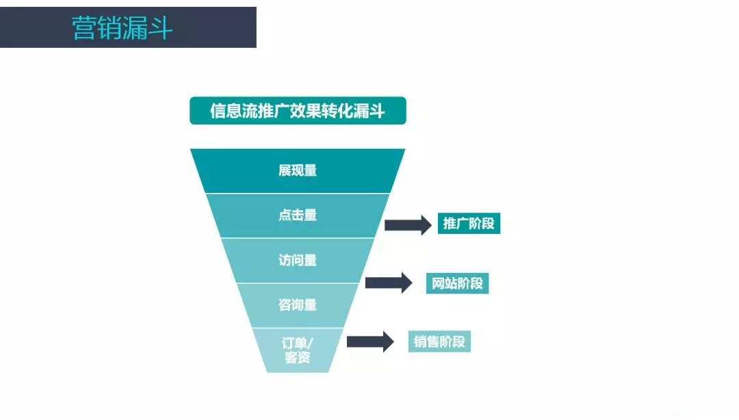 信息流广告账户搭建及优化全流程，投放必看！