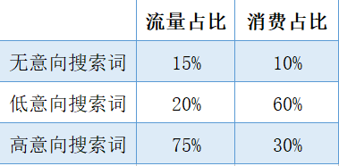 竞价搜索词这几个叼炸天的操作，90%竞价员都不知道