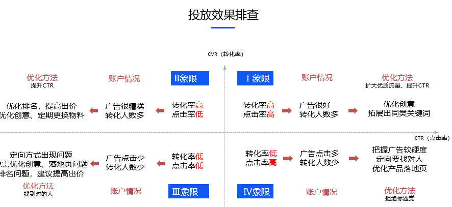 7个sem账户优化策略，让搜索推广账户优化效果翻倍！