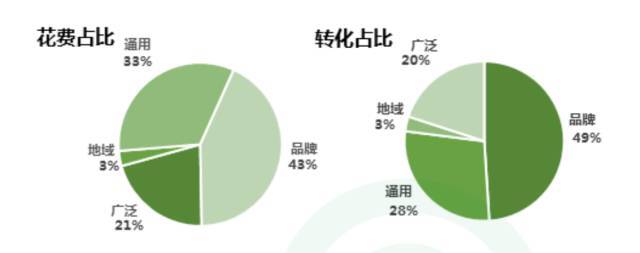 SEM账户优化方法，想要提升账户推广效果你必须得会这些