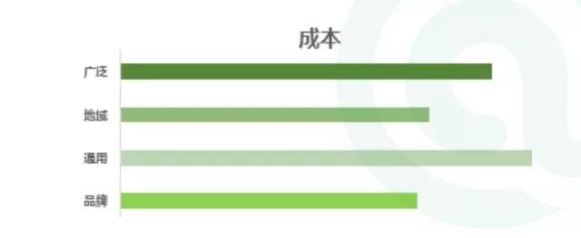 SEM账户优化方法，想要提升账户推广效果你必须得会这些